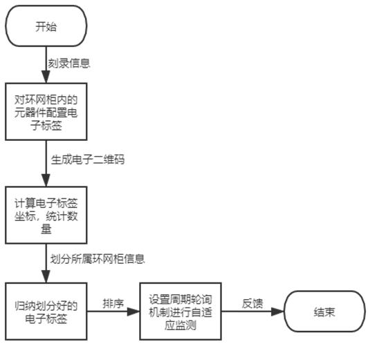 A state monitoring method for a ring network cabinet