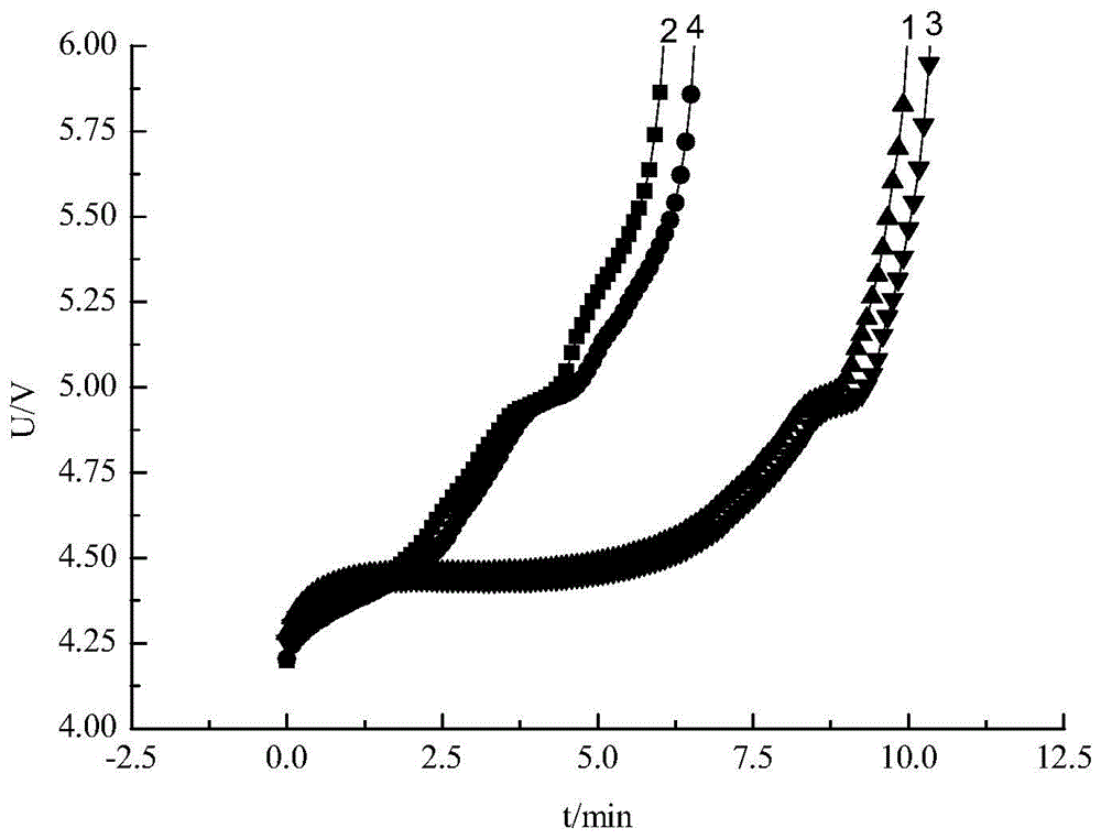 A kind of anti-overcharge lithium-ion battery electrolyte