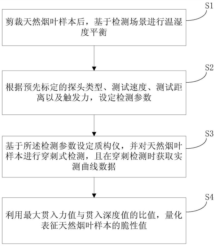 Natural tobacco leaf brittleness detection method