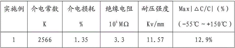 High-temperature X8R type ceramic-capacitor dielectric material and preparation method thereof
