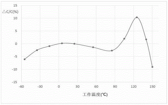 High-temperature X8R type ceramic-capacitor dielectric material and preparation method thereof