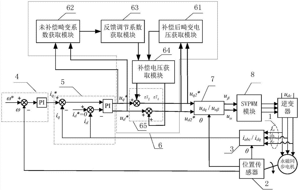 Non-linear compensation device and system for inverter, and control method