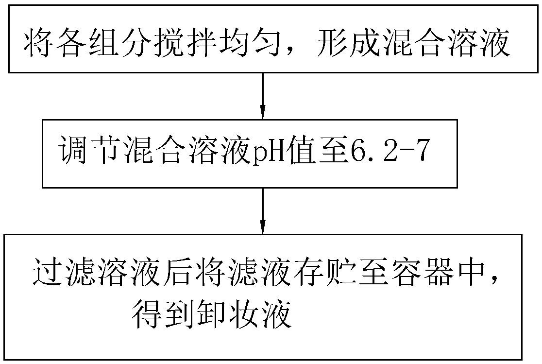 Makeup-removal liquid and preparation method thereof