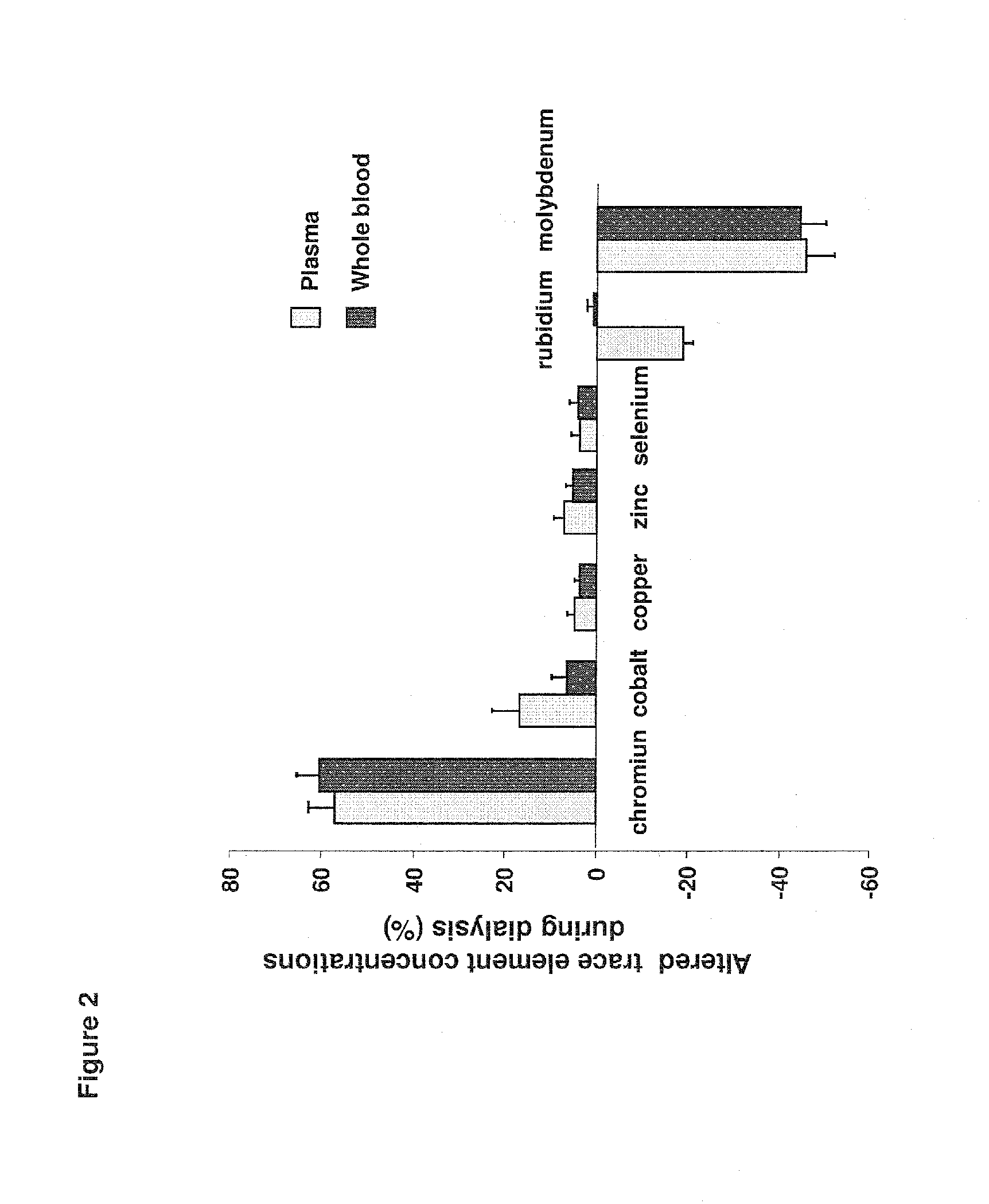 Dialysis formulation