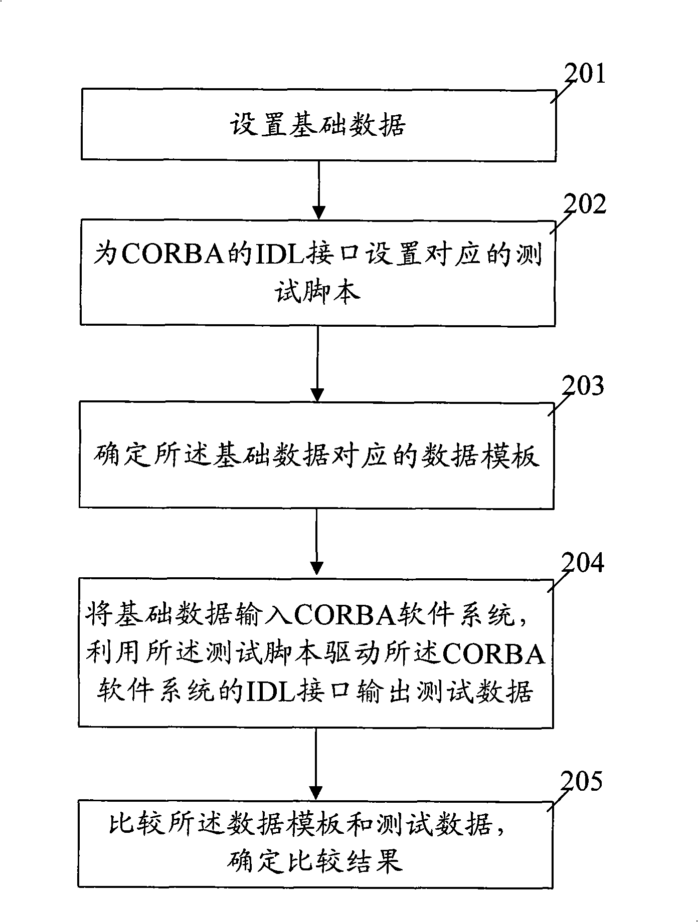Software system test method and apparatus
