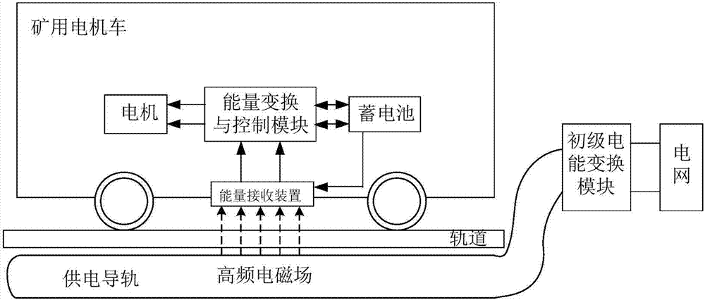 Wireless power supply system for mining electric locomotive