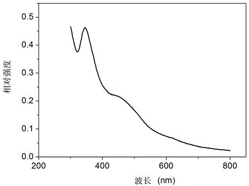 Fullerene-macromolecule composite and preparation method thereof