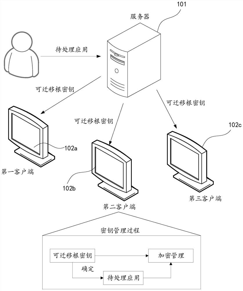 Key management system, method, device and equipment