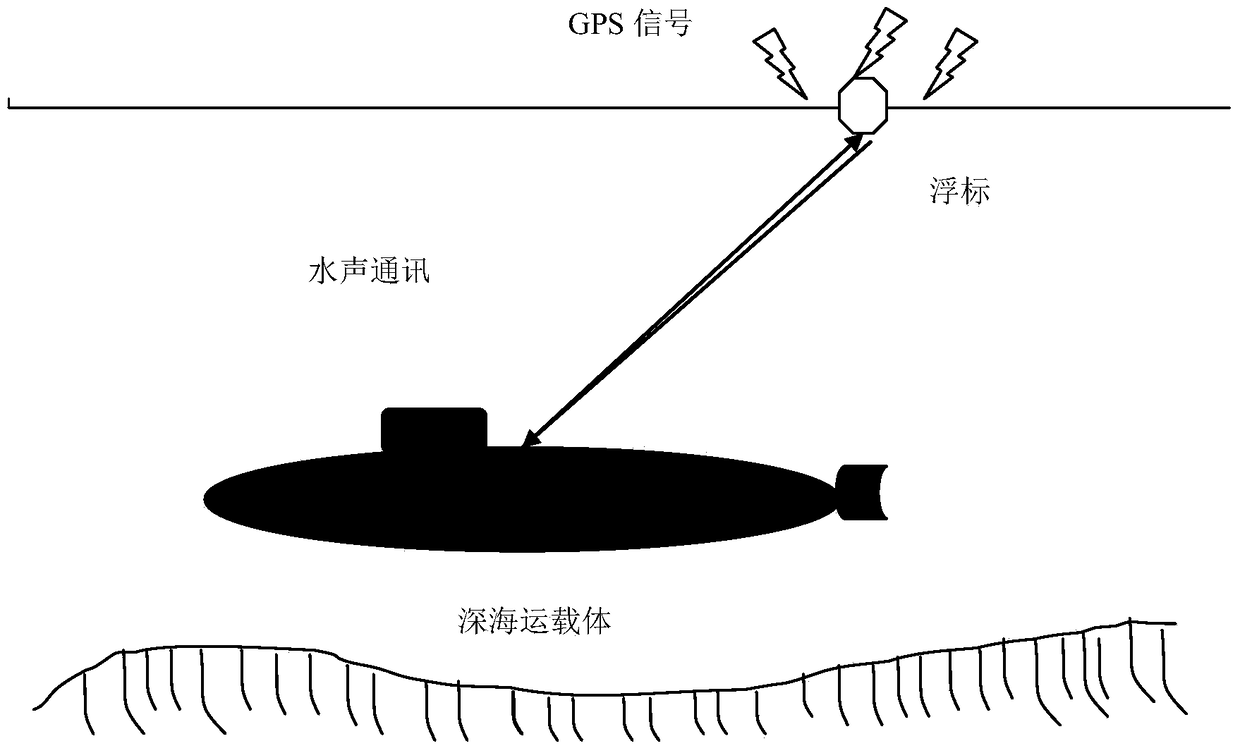A method for underwater positioning of carrier