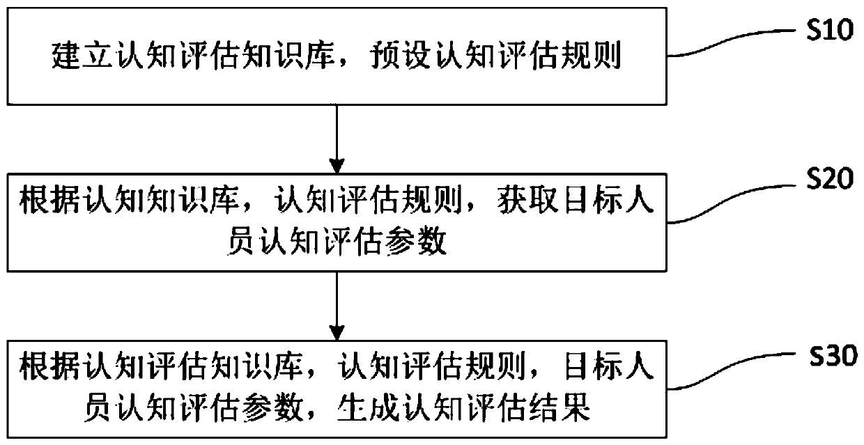 Cognitive assessment informatization method and system and readable storage medium