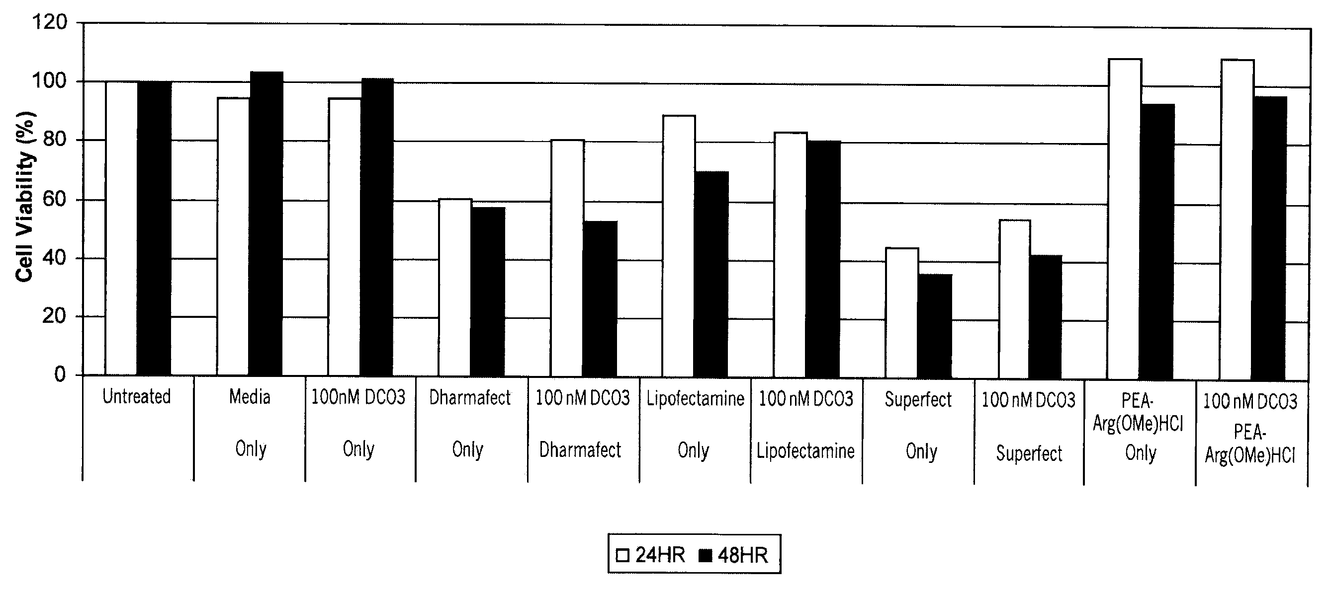 Cationic alpha-amino acid-containing biodegradable polymer gene transfer compositions