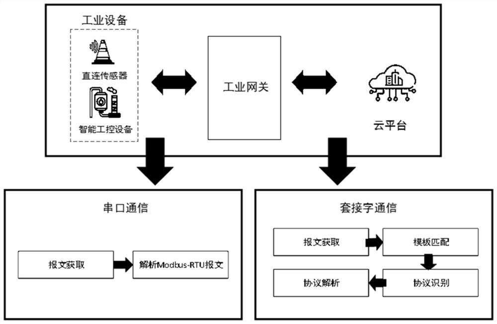 Industrial control protocol identification and analysis method based on industrial gateway