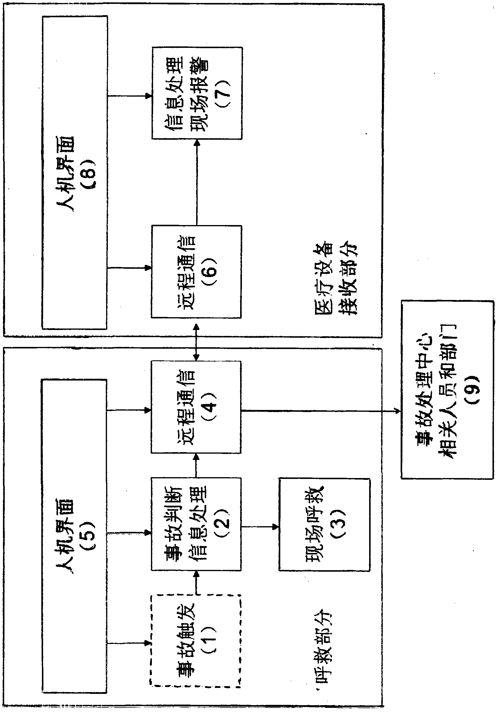 Medical emergency treatment method and system