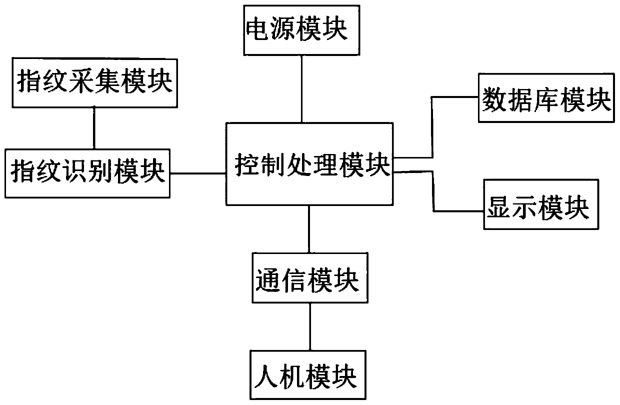 Management system and management method of attendance management machine