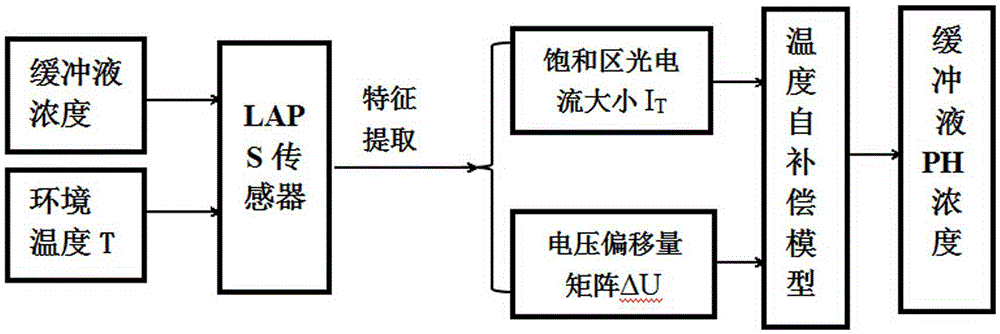 Temperature self compensation method for LAPS (Light Addressable Potentiometric Sensor)