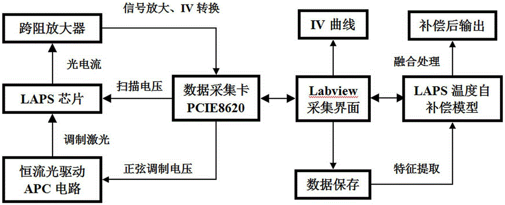 Temperature self compensation method for LAPS (Light Addressable Potentiometric Sensor)