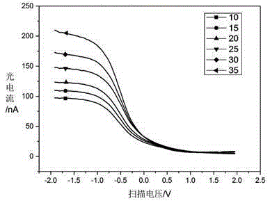 Temperature self compensation method for LAPS (Light Addressable Potentiometric Sensor)