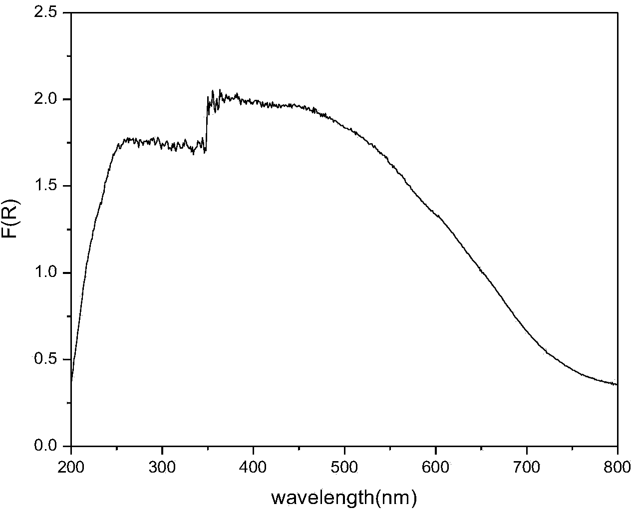 Preparation method and application of sulfur-doped antimony oxide visible light photocatalyst