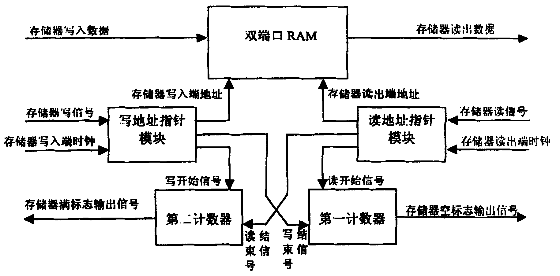 A FIFO storage and method for rapidly generating storage mark