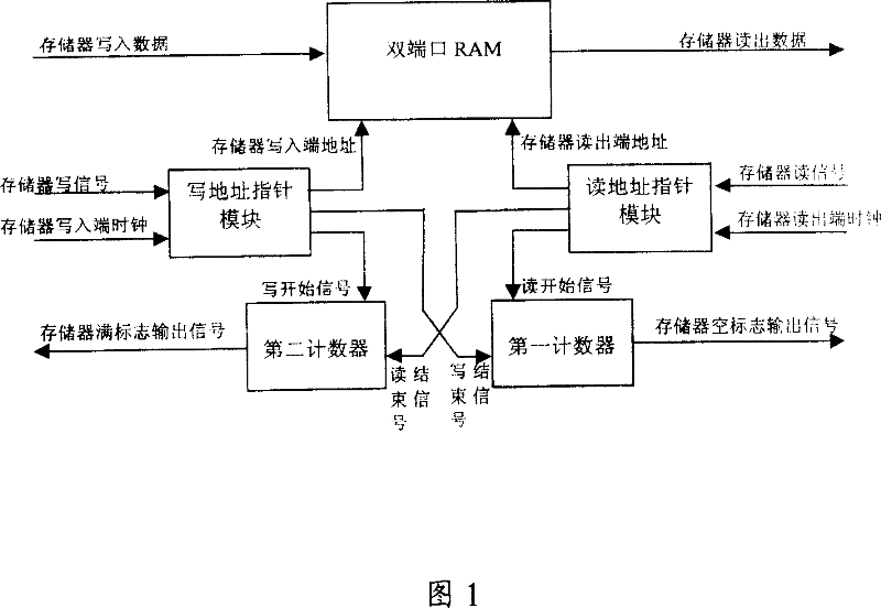 A FIFO storage and method for rapidly generating storage mark