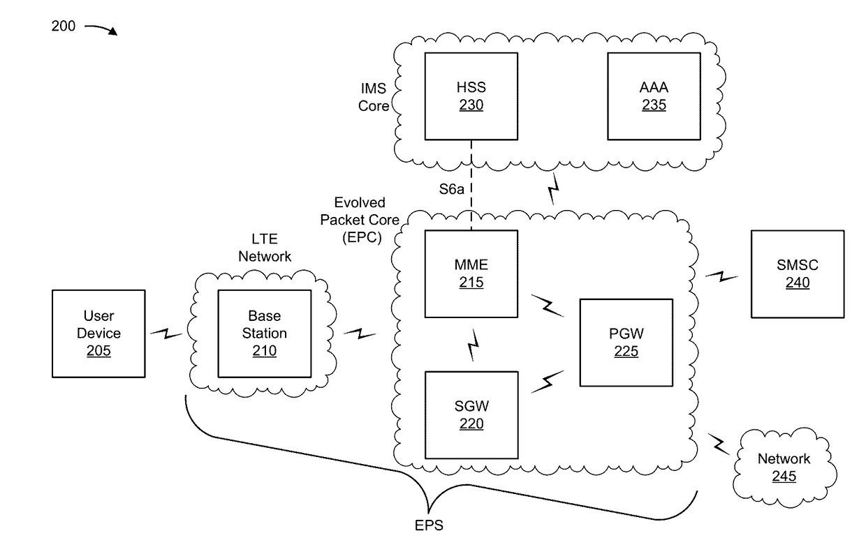 Controlling frequency of user device access to a network
