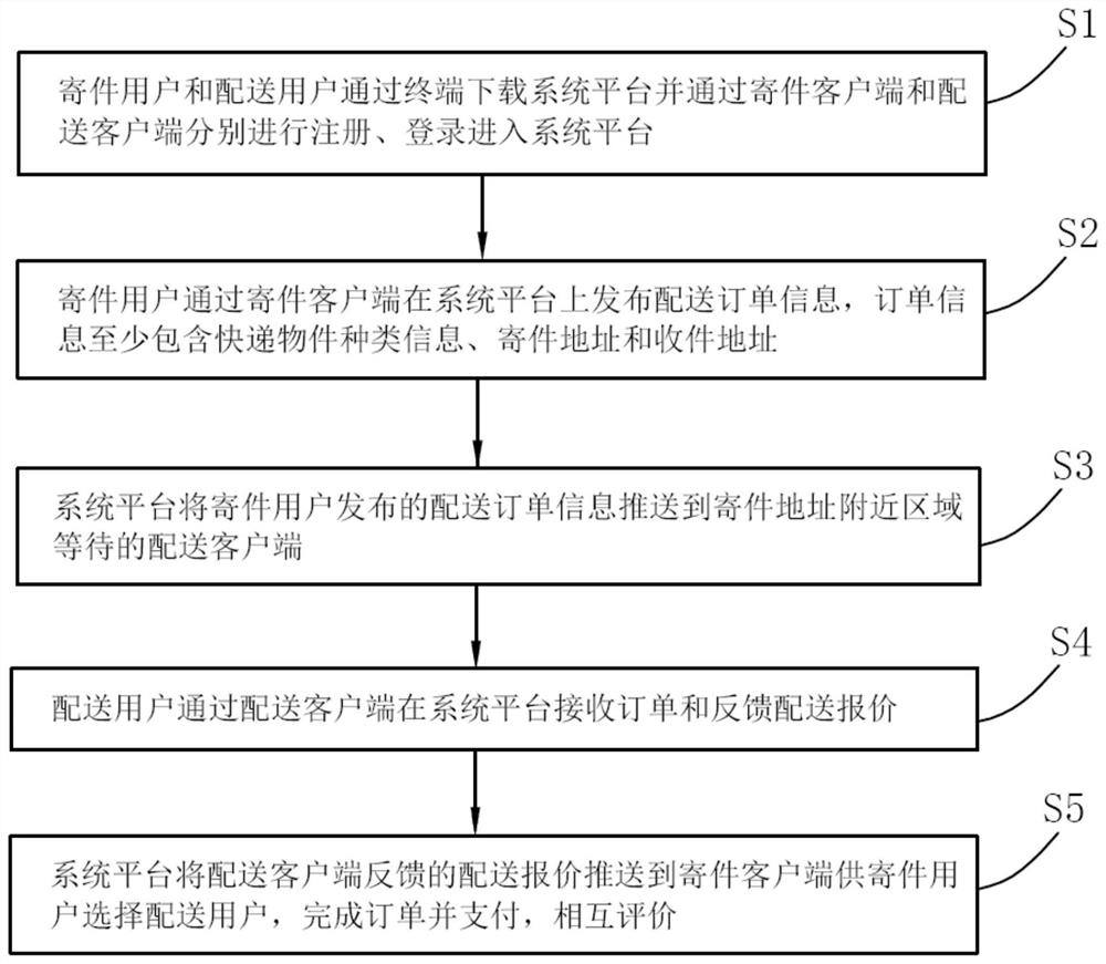 Over-the-road logistics distribution system and method