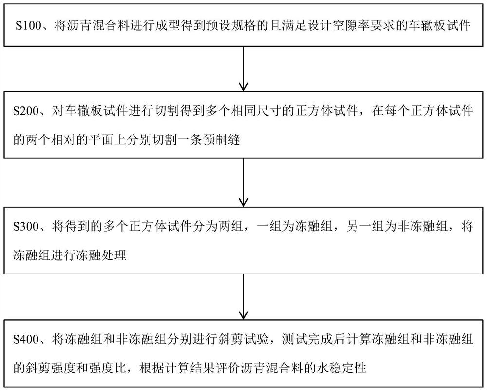 Freeze-thaw oblique shear test method and system for testing water stability of asphalt mixture