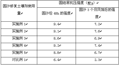 Wind erosion-resistant modified polyurethane sand-fixing soil-repairing agent and preparation method