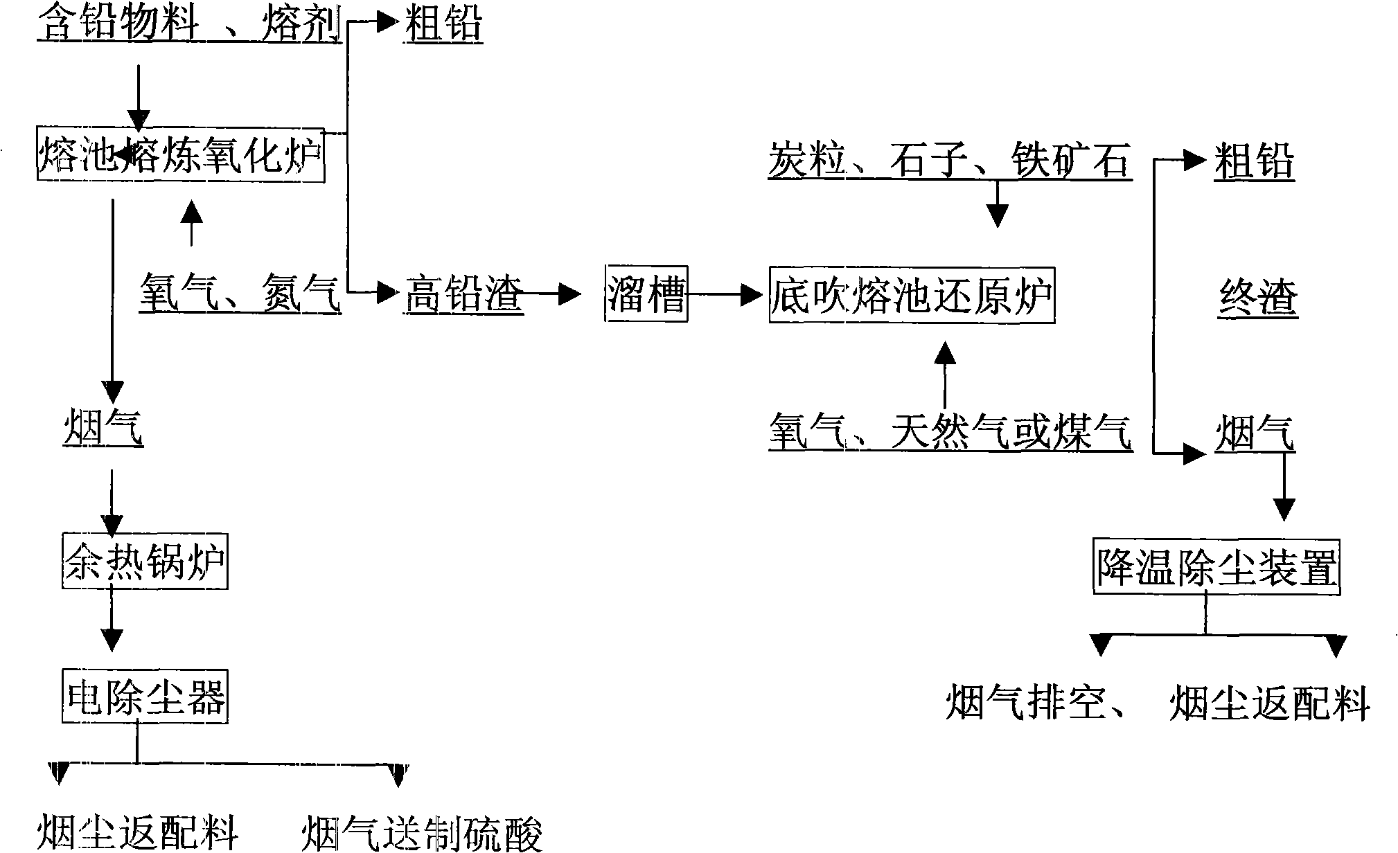 Direct lead smelting method in molten pool and its device