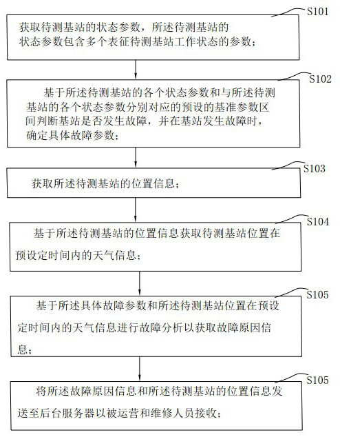 Base station antenna performance monitoring method, device, electronic equipment and storage medium