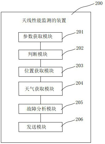 Base station antenna performance monitoring method, device, electronic equipment and storage medium