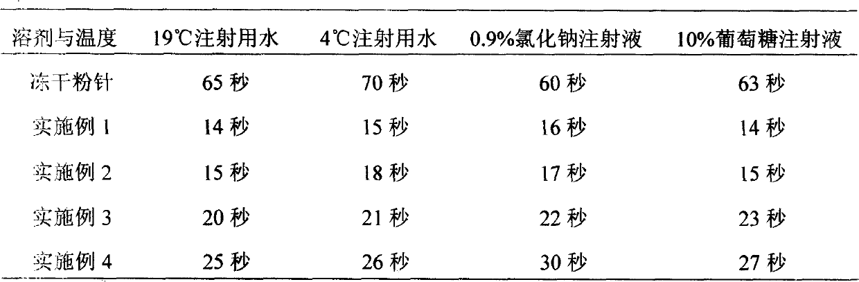 Panax notoginseng saponins freeze-dried powder injection and preparing method thereof