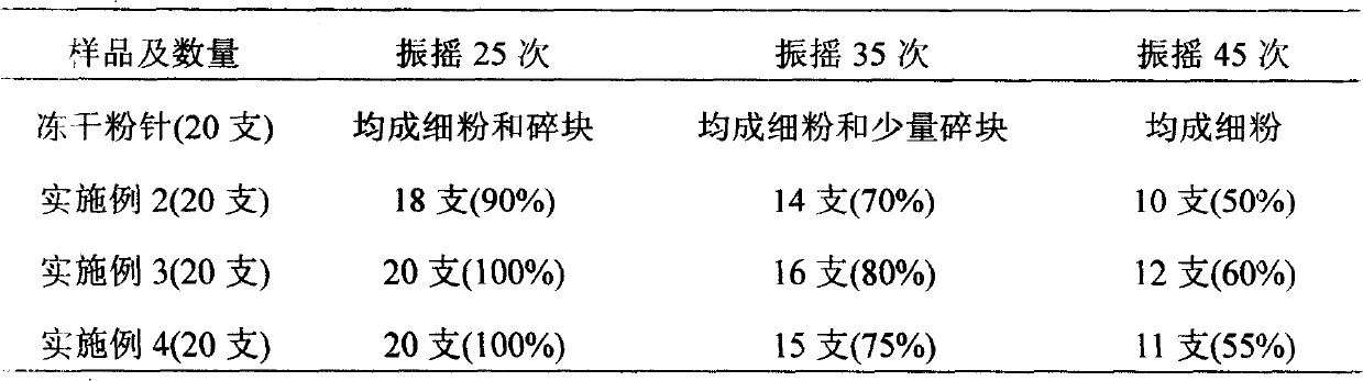 Panax notoginseng saponins freeze-dried powder injection and preparing method thereof