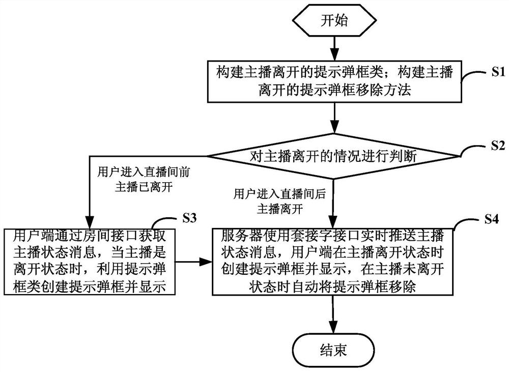 Realization method, storage medium, device and system of notification pop-up box for anchor leaving