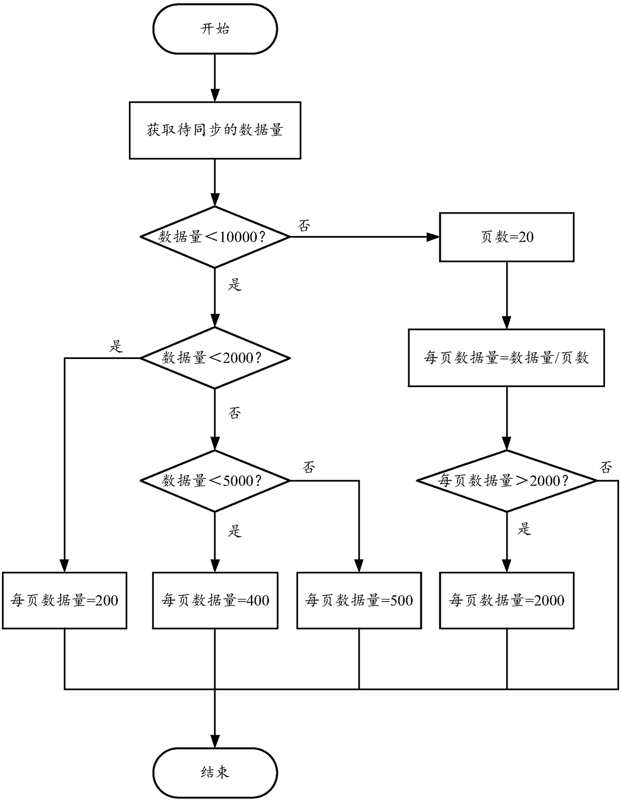 A method, device and mobile terminal for incremental data synchronization