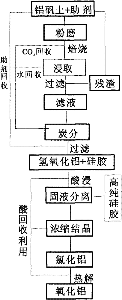 Method for extracting high-purity aluminum oxide and silica gel from beauxite