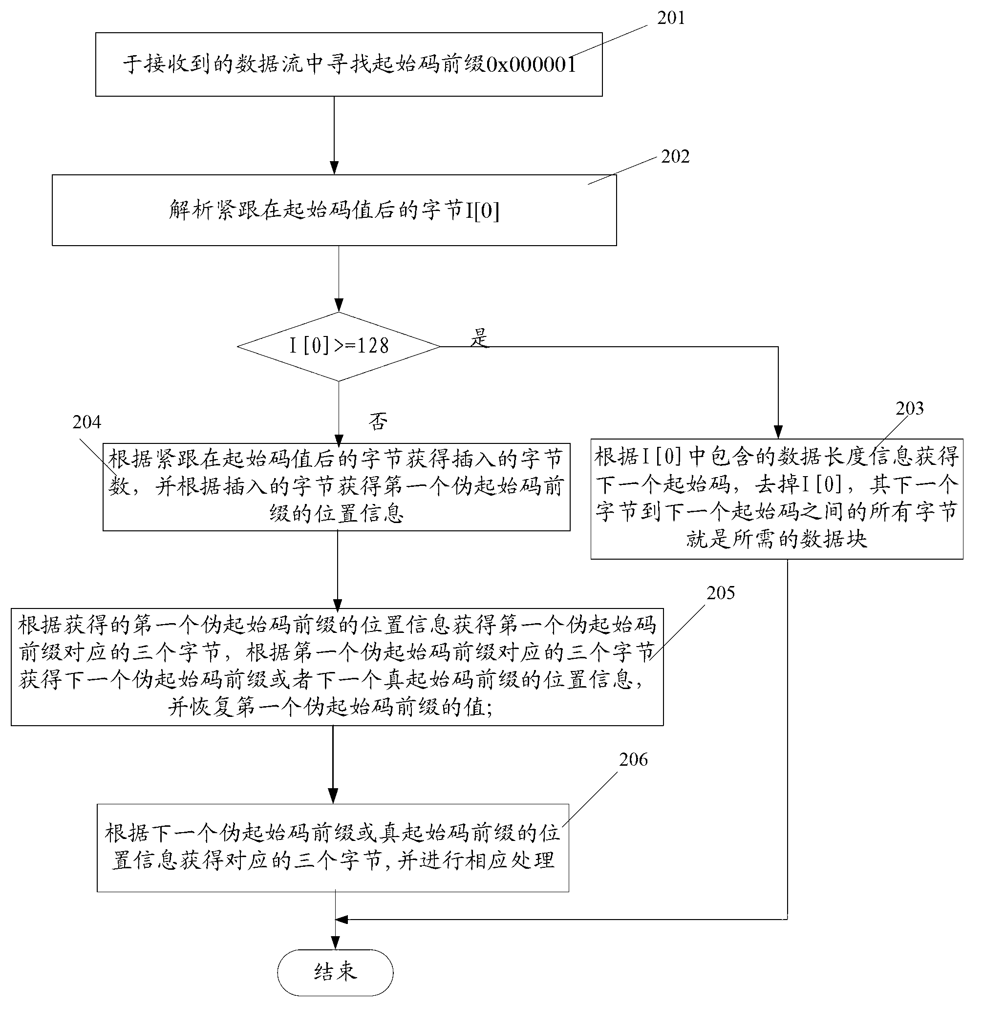 Method and device for rapidly preventing false start code