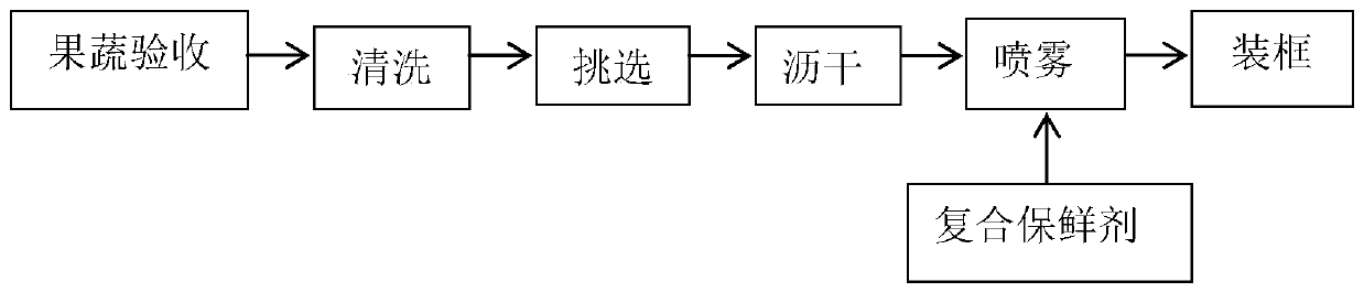 Fruit and vegetable composite biological preservative and preparation method thereof