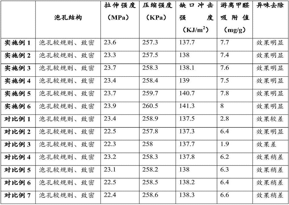 Mite-killing, degerming and deodorizing polyurethane foam material and preparation technology thereof