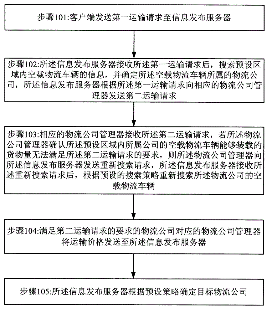 Method and system of logistics information releasing