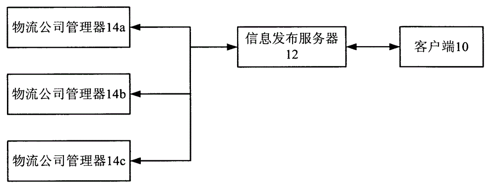 Method and system of logistics information releasing