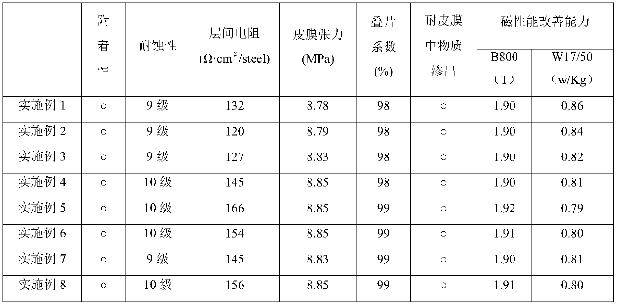 Chromium-free insulated coating solution, preparation method thereof and oriented silicon steel plate