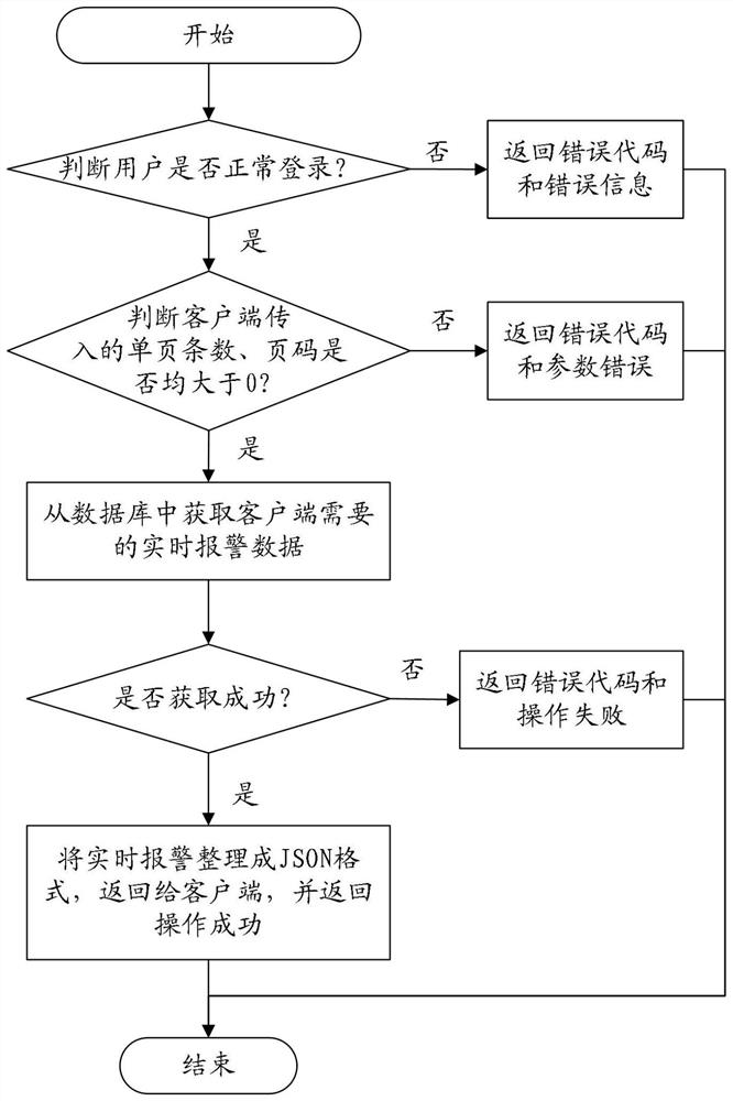 Industrial system alarm service realization method and system