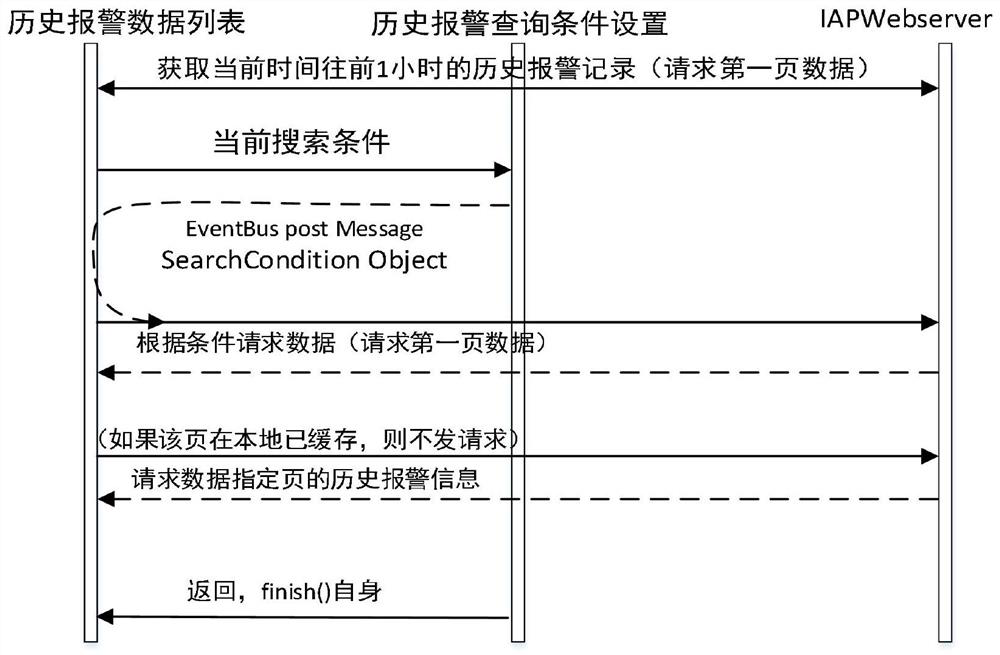 Industrial system alarm service realization method and system