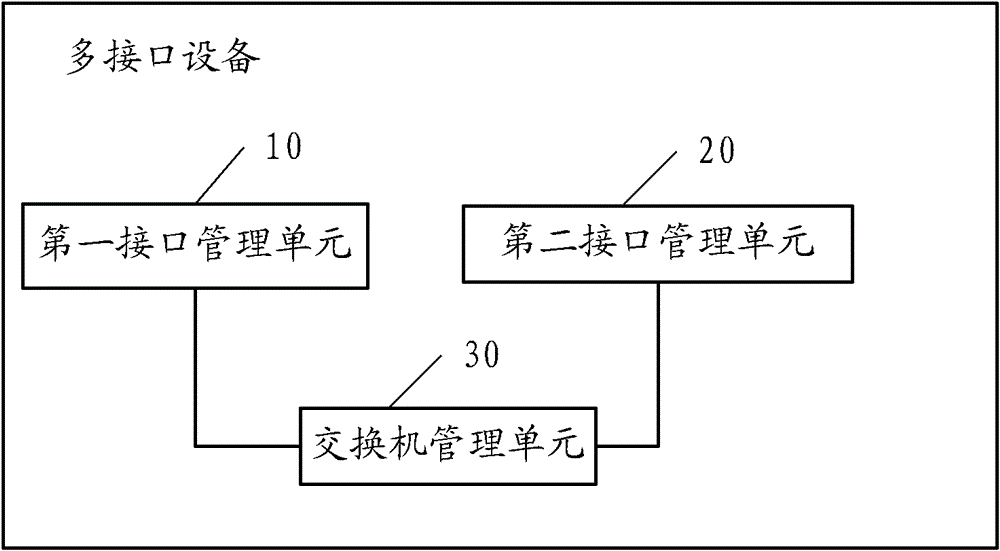 A device with multiple interfaces and a method for managing the device