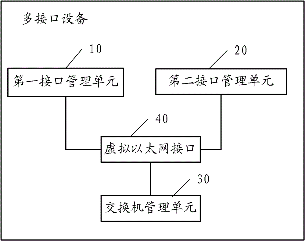 A device with multiple interfaces and a method for managing the device