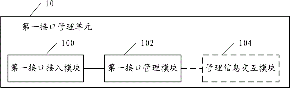 A device with multiple interfaces and a method for managing the device