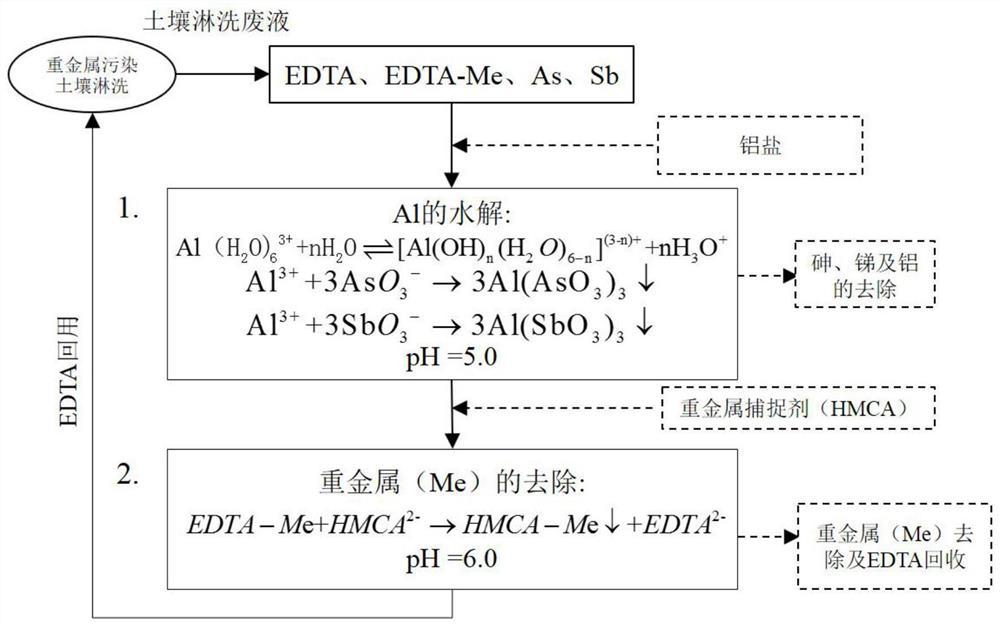 Closed cycle treatment method of soil leaching waste liquid