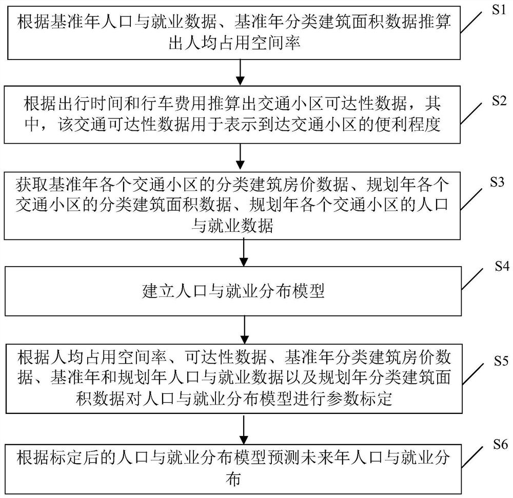 Population employment distribution prediction method and device based on land and traffic multi-source data