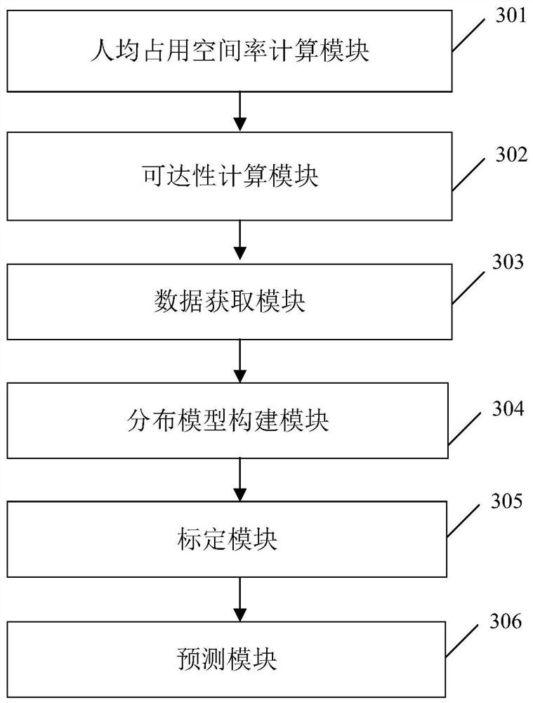 Population employment distribution prediction method and device based on land and traffic multi-source data